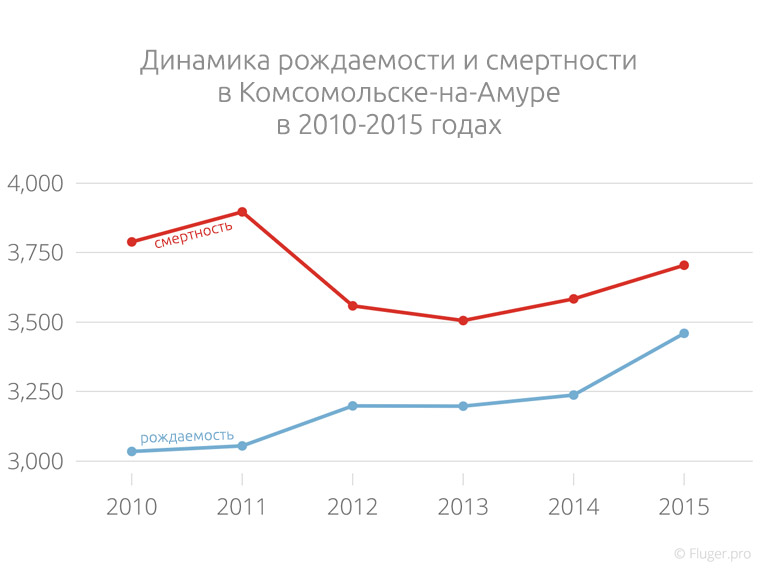 Рождаемость_Смертность_chartbuilder