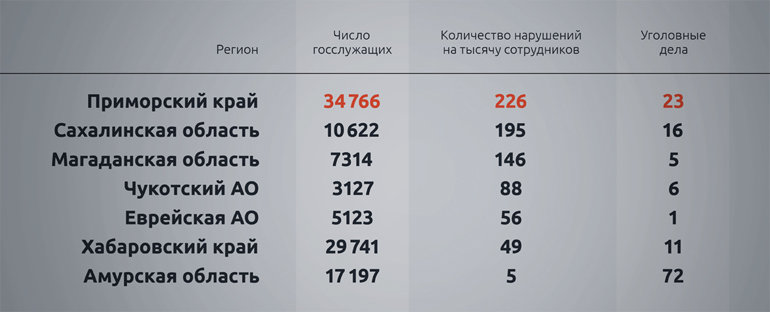 хабаровский край новости флюгер коррупция fluger