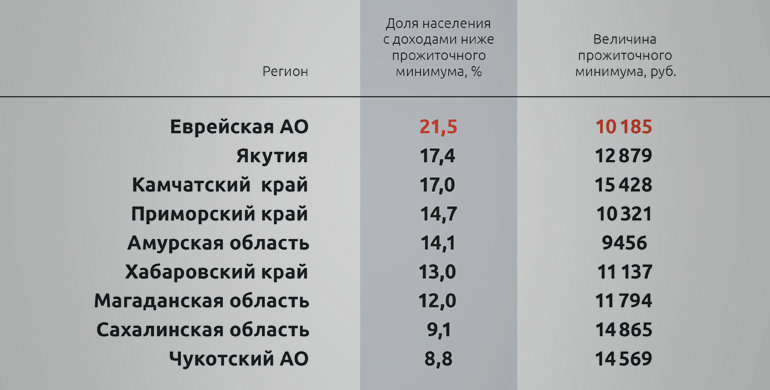 рейтинги новости бедность хабаровский край новости флюгер