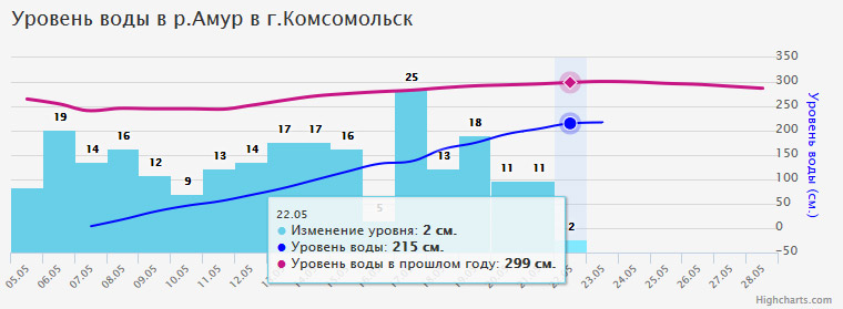 Уровень амура у хабаровска