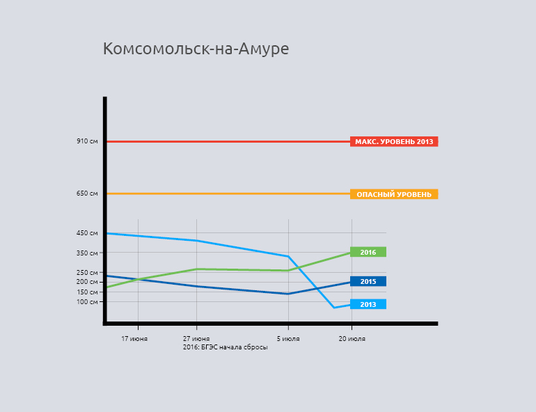 Уровень амура у хабаровска. Уровень Амура у Комсомольска на Амуре на сегодня онлайн счетчик. Уровень Амура 01.11.2021г. Уровень Амура у Хабаровска на месяц прогноз.